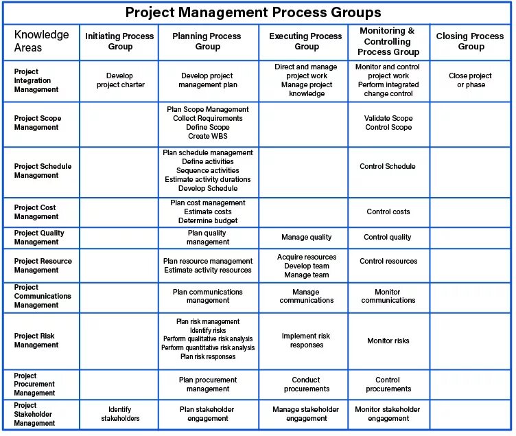 PMBOK 47 процессов управления проектами. Процессы управления проектами PMBOK. Project Management process Groups. PMBOK таблица.