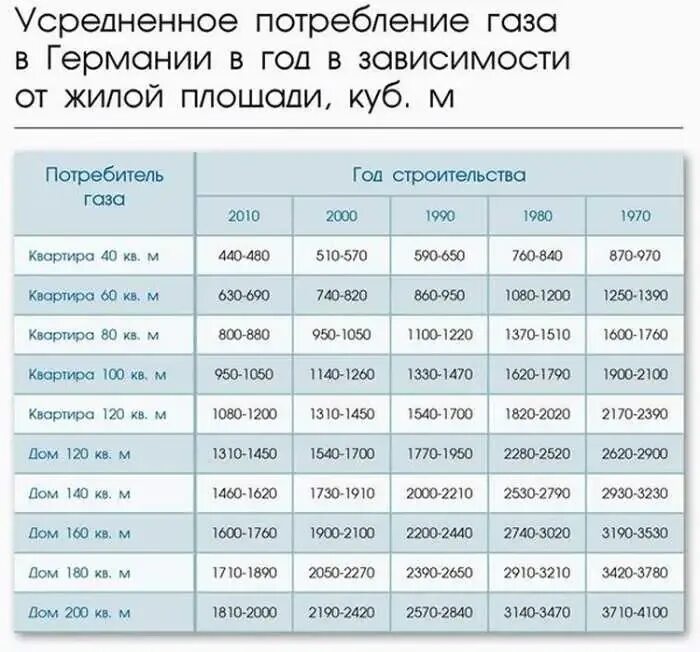 Расход газа на отопление дома 100 м2 100. М. М. Потребление котлом сжиженного газа для отопления дома 100 м. Расход газа на отопление дома 300 м2 в сутки.