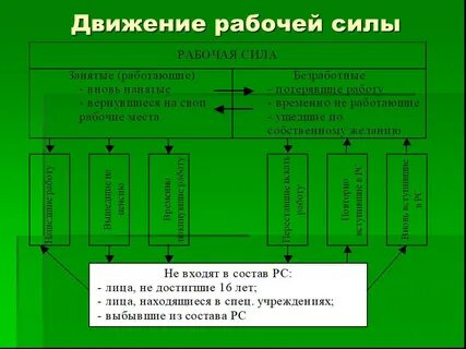 Движение рабочей силы