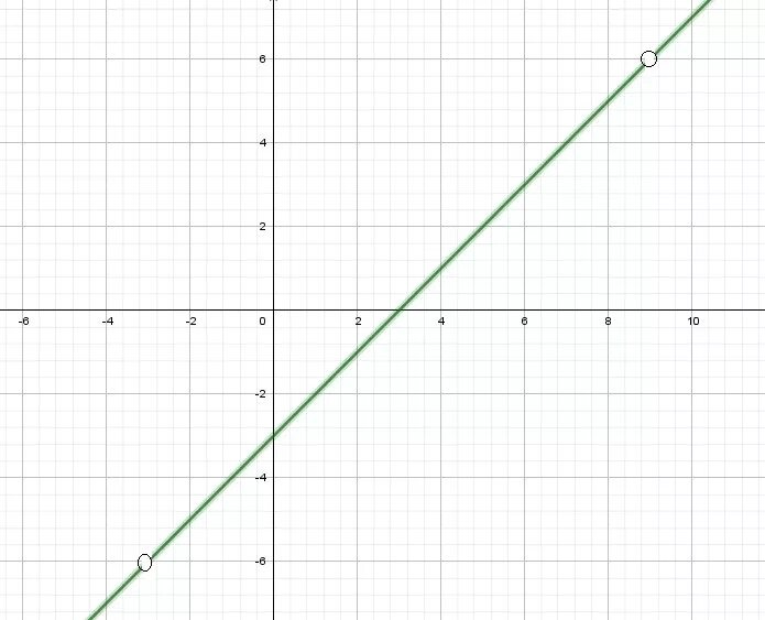 График линейной функции y=2x-6. Y 6 X 2 график. Линейный график x y. Y x2 9 график.