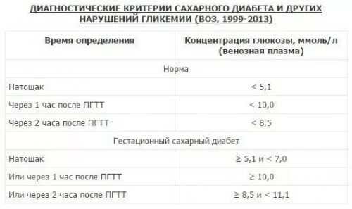 Норма сахара при беременности 2 триместр. Норма Глюкозы у беременных 2 триместр. Показатель сахара в крови у беременных норма. Норма сахара у беременных в 3 триместре. Сахар у беременных норма 2