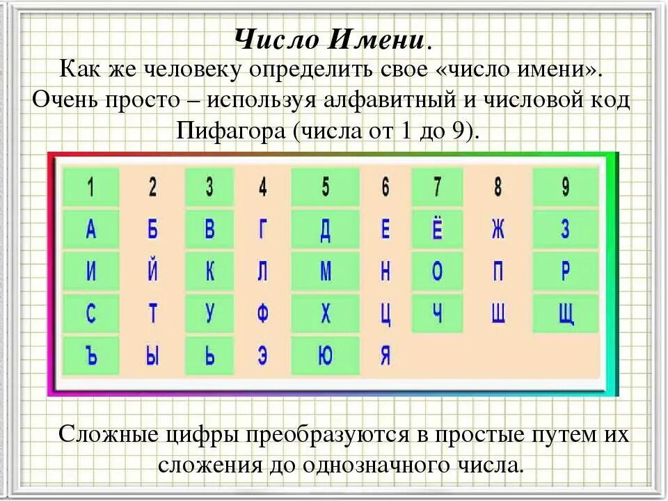 Определить число по дате рождения нумерология. Число имени рассчитать. число имени таблица. цифры имени нумерология. таблица нумерологии по имени.