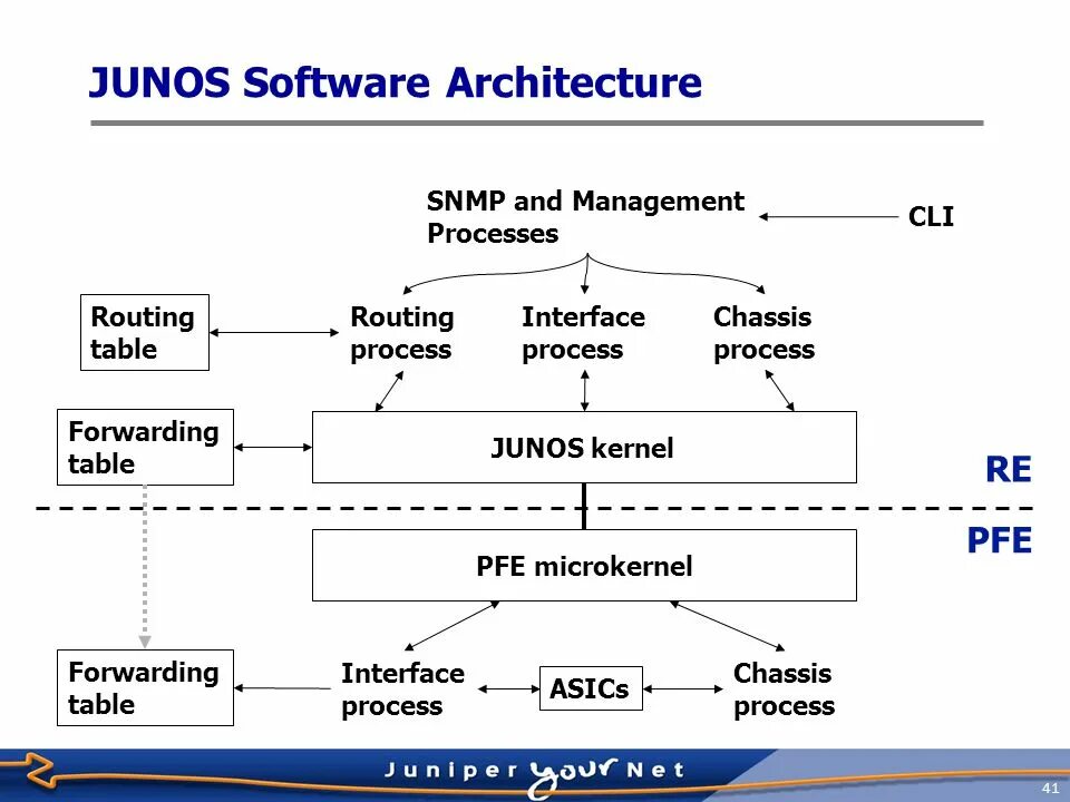 ОС Junos. Интерфейс Junos. Juniper Networks Junos os. Junos циклы.
