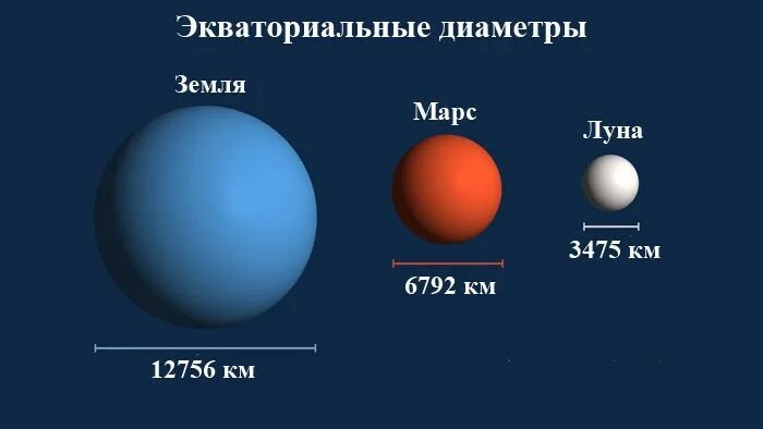 Во сколько раз масса луны меньше. Соотношение размеров земли и Марса. Диаметр Марса в диаметрах земли. Размер Луны и земли сравнение. Размеры и массы земли и Марса.