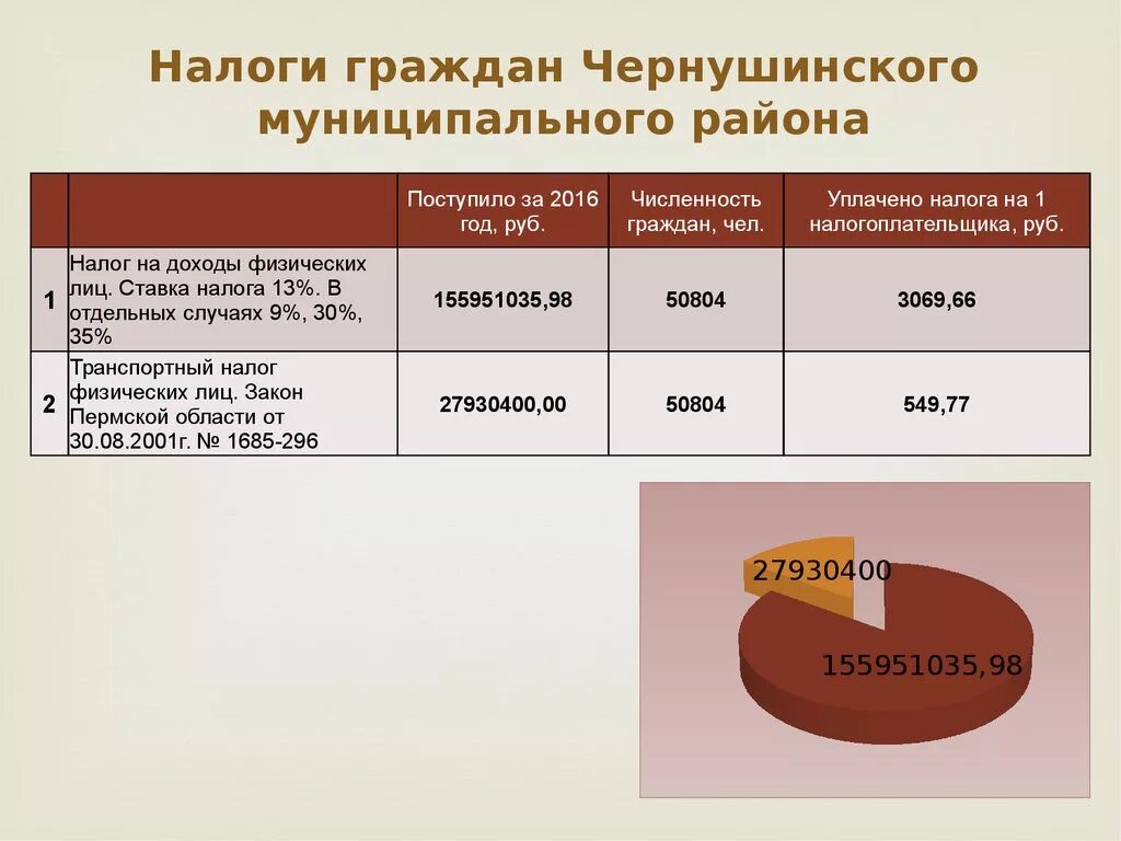 Налогообложение организаций налогообложение граждан. Бюджет для граждан презентация муниципального района. Налогообложение граждан. Бюджет презентации автомобиля 2021. Продукция вывозимая из Чернушинского.