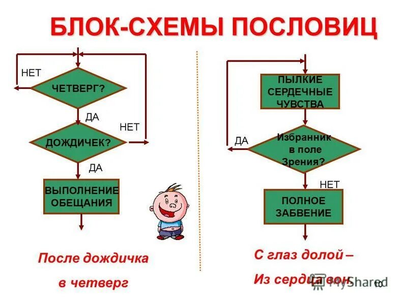 Блок схема пословицы. Поговорка в виде блок схемы. Алгоритмы в пословицах. Пословицы в виде блок схемы. Придумать 1 после