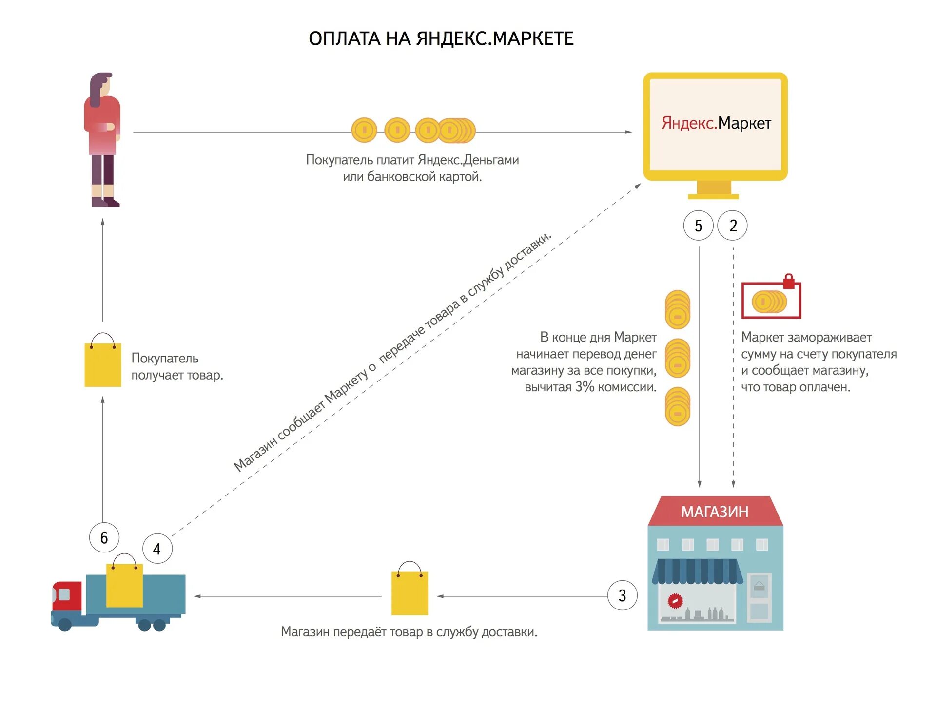 Оплата через маркет