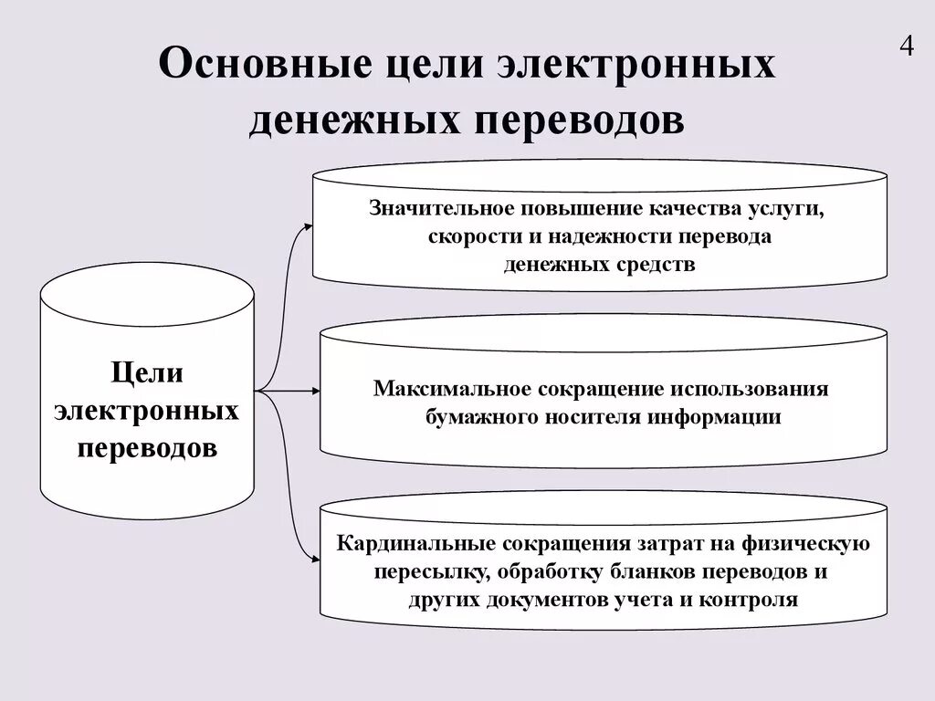 Схема перевода электронных денежных средств. Расчетов в форме перевода электронных денежных средств кратко. Расчеты в форме перевода электронных денежных средств схема. Особенности перевода электронных денежных средств. Цель контроля денежных средств