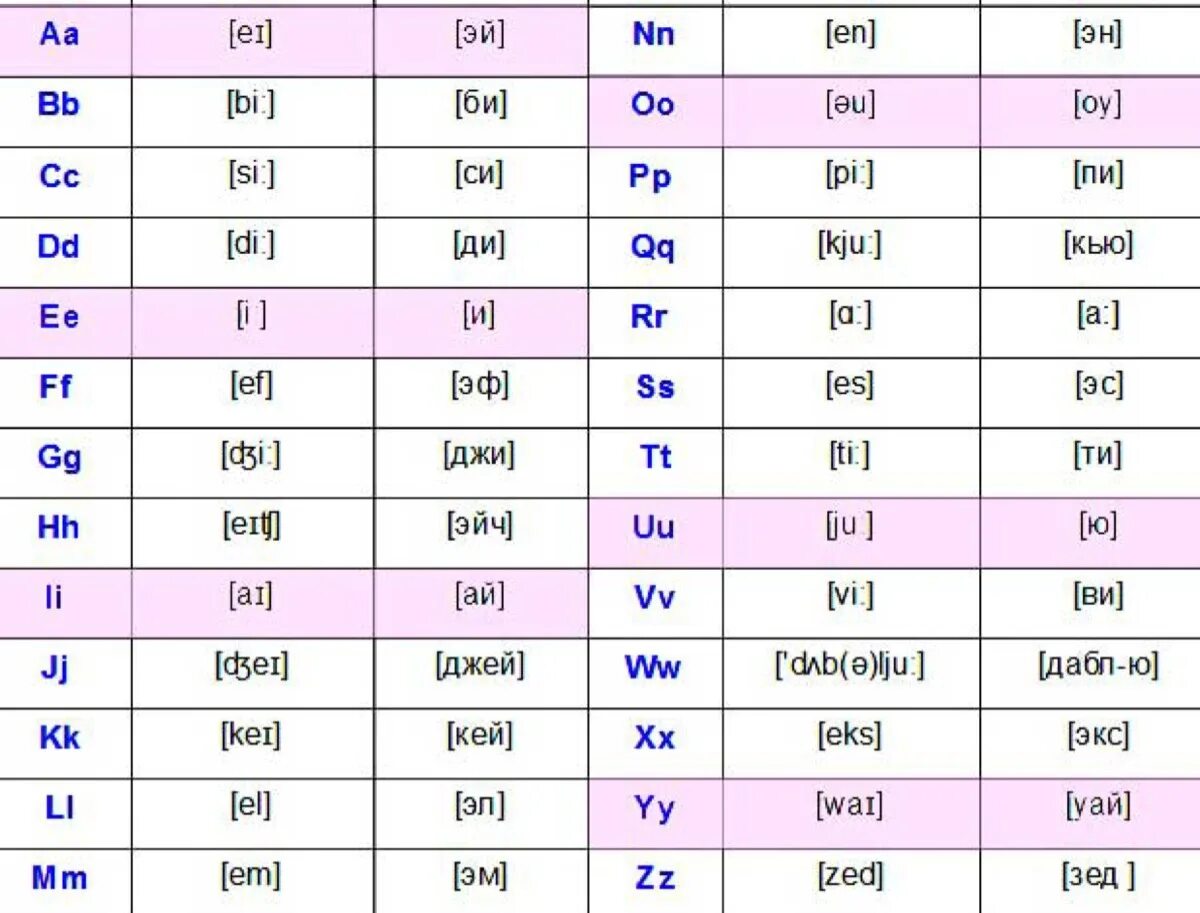 Буквы английского алфавита с произношением. Английский алфавит с произношением и транскрипцией и звуками. Английский алфавит как читаются буквы. Английский алфавит с переводом на русский и произношением.