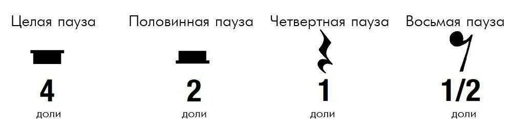 Пауза или конец значение карт. Четвертная пауза. целая пауза. паузы в музыке. пауза целая и половинная.