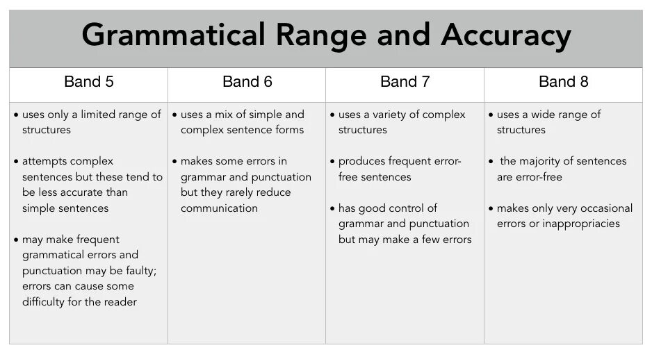 Грамматика для IELTS. IELTS Grammar. Sentence structure writing IELTS. IELTS writing Grammar Test.