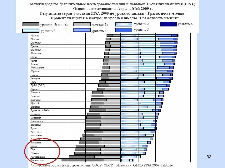 Результаты исследования Pisa. Исследования Pisa по годам. OECD Pisa функциональная грамотность. Международные исследования.