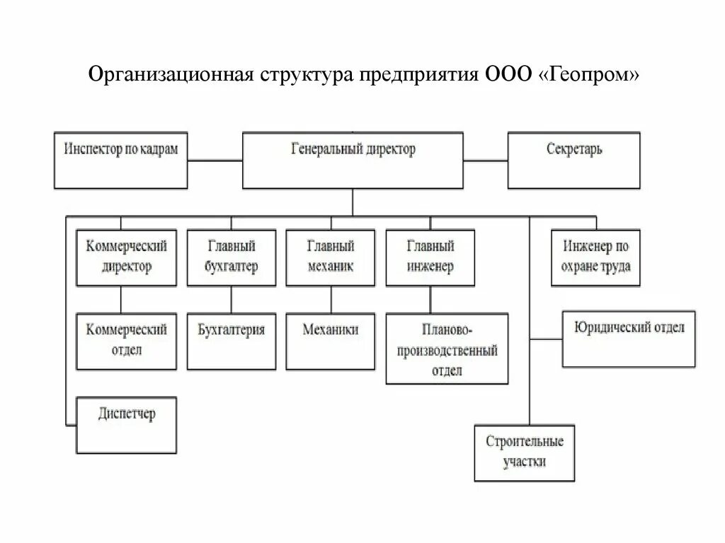 Организационная структура предприятия ООО. Организационная структура предприятия схема ООО. Организационная структура управления предприятием ООО. Организационная структура лесозаготовительного предприятия ООО. Структура оо