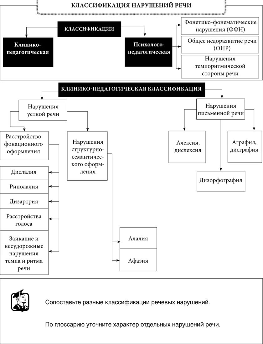 Основные классификации нарушений речи. Классификация речевых нарушений схема. классификация причин речевых нарушений схема. классификация нарушений голоса схема. классификация нарушений голоса таблица.