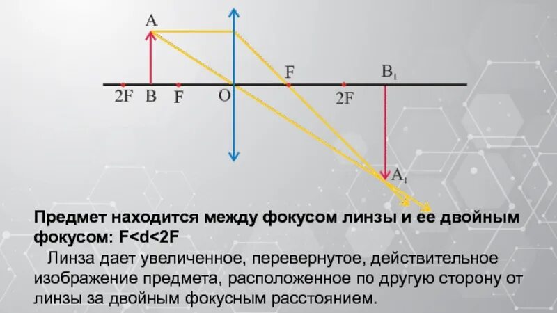 Собирающая линза находящийся за двойным фокусом. Изображение предмета между фокусом и линзой. Действительное увеличенное изображение предмета. Предмет расположен между фокусом и линзой. Предмет расположен между фокусом и двойным фокусом.