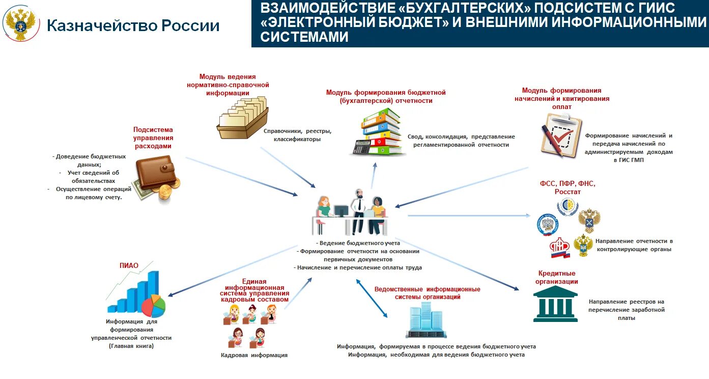 Министерство финансов единый. Система федерального казначейства «электронный бюджет». Подсистемы электронного бюджета. ГИИС электронный бюджет. Электронный бюджет схема.