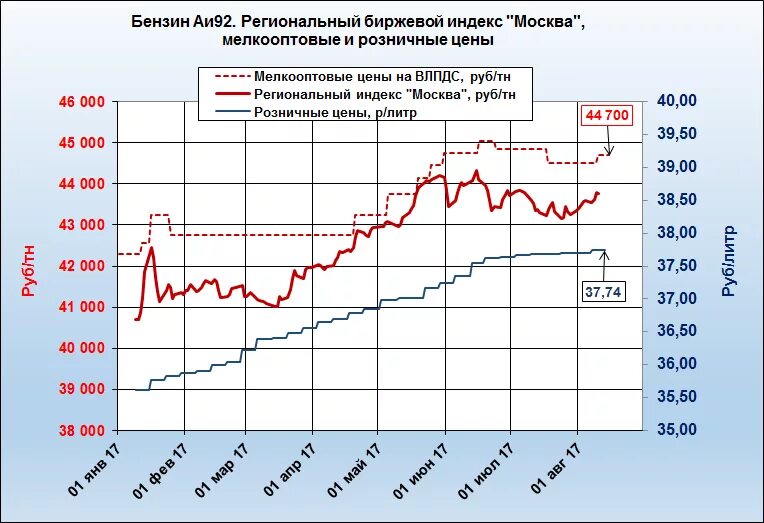 график цен на мотоциклы. рынок мотоциклов в россии. график цен на мотоциклы. динамика роста цен на бензин в сша. график цен на мотоциклы.