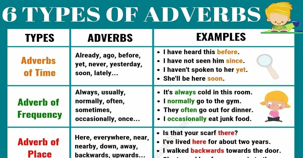 Adverbs in English. Adverbs грамматика. Types of adverbs. Types of adverbs in English. He since last year