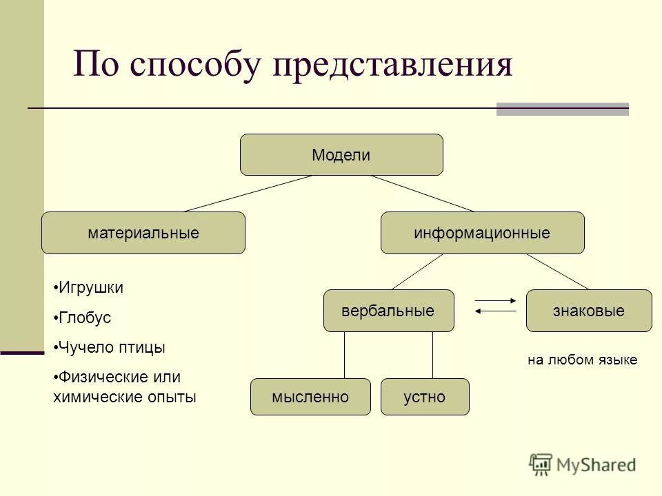 Формы представления бывают