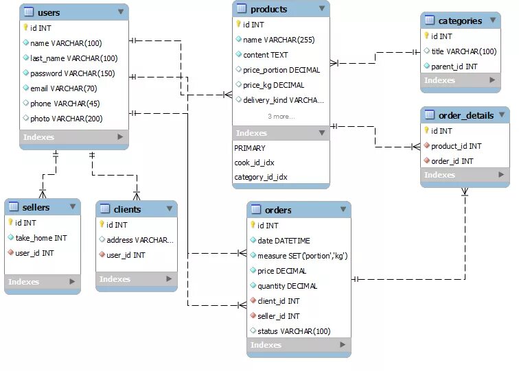 Бесплатную готовую базу данных. Структура базы данных SQL. БД схема данных SQL Server. Структура базы данных MYSQL. SQL описание схема базы данных.