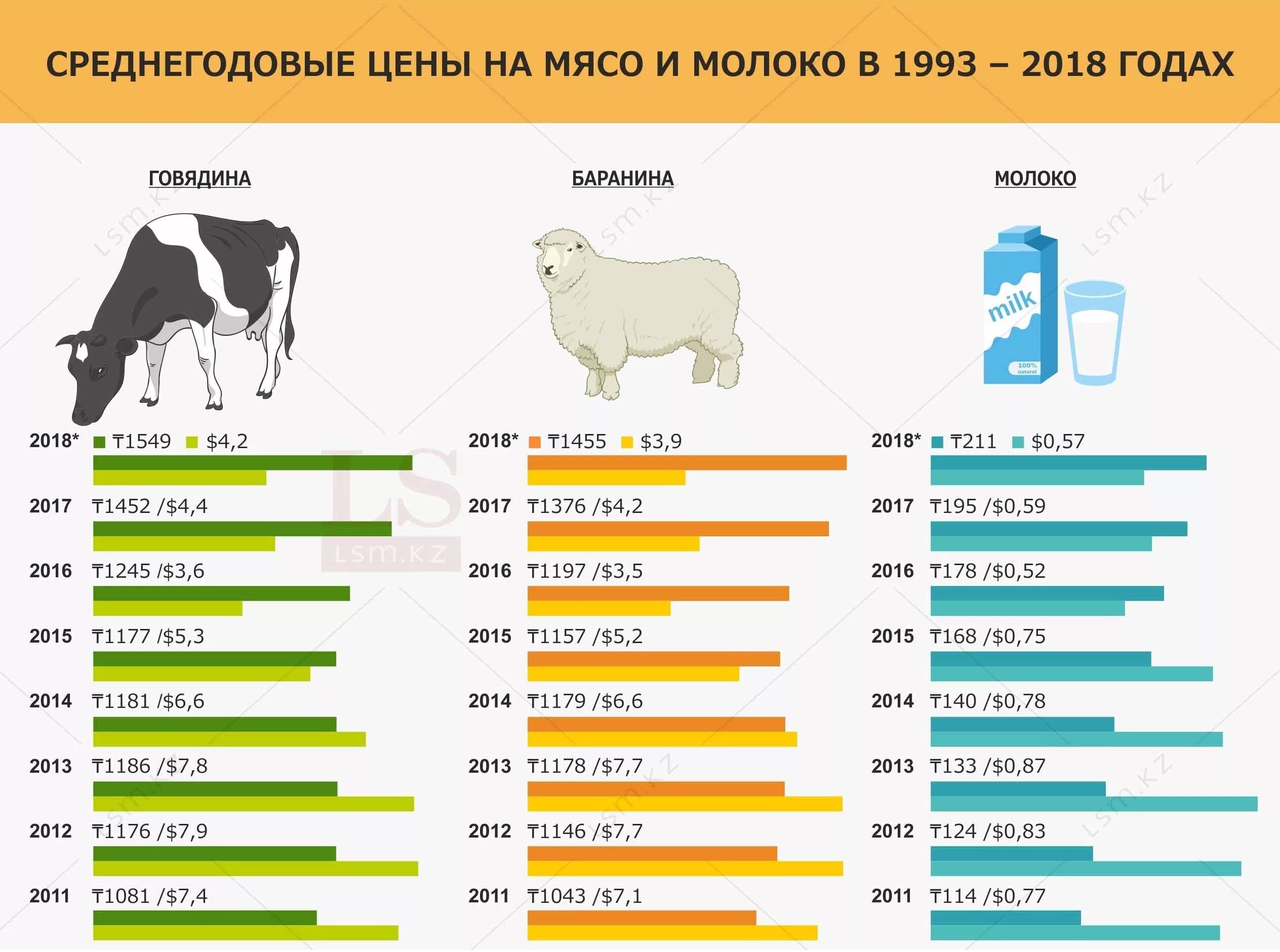 Цена мяса живой вес. Средняя стоимость мясных продуктов. Молоко инфографика. Баранина инфографика. Цены на мясо таблица.