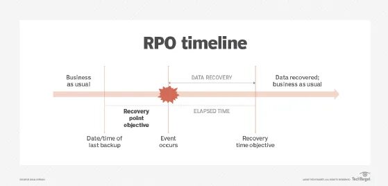 RPO. RTO RPO. Понятие RPO. Recovery point objective.