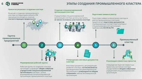 Учитель организует деятельность по созданию кластеров