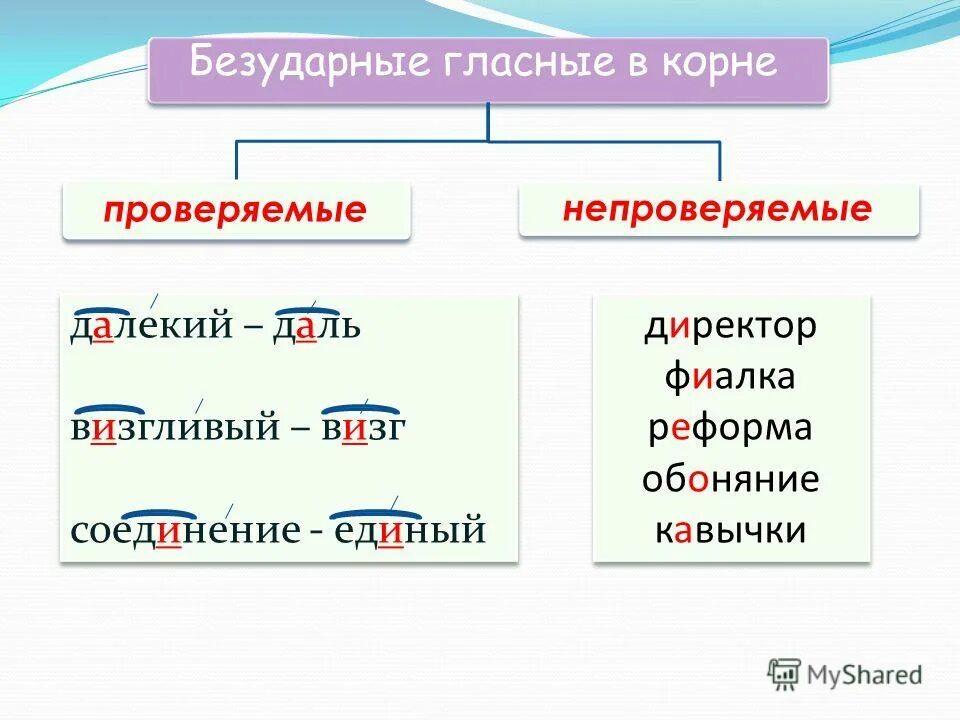 Понятый гласную в корне. Правописание проверяемых и непроверяемых безударных гласных. Правописание непроверяемых безударных гласных в корне слова. Правописание безударной гласной проверяемой ударением пример.