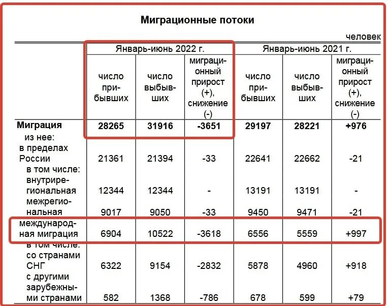 Миграция населения в россии. Миграция в регионе восточной европы. Сокращение миграции. Презентация на тему миграция. Миграция населения.