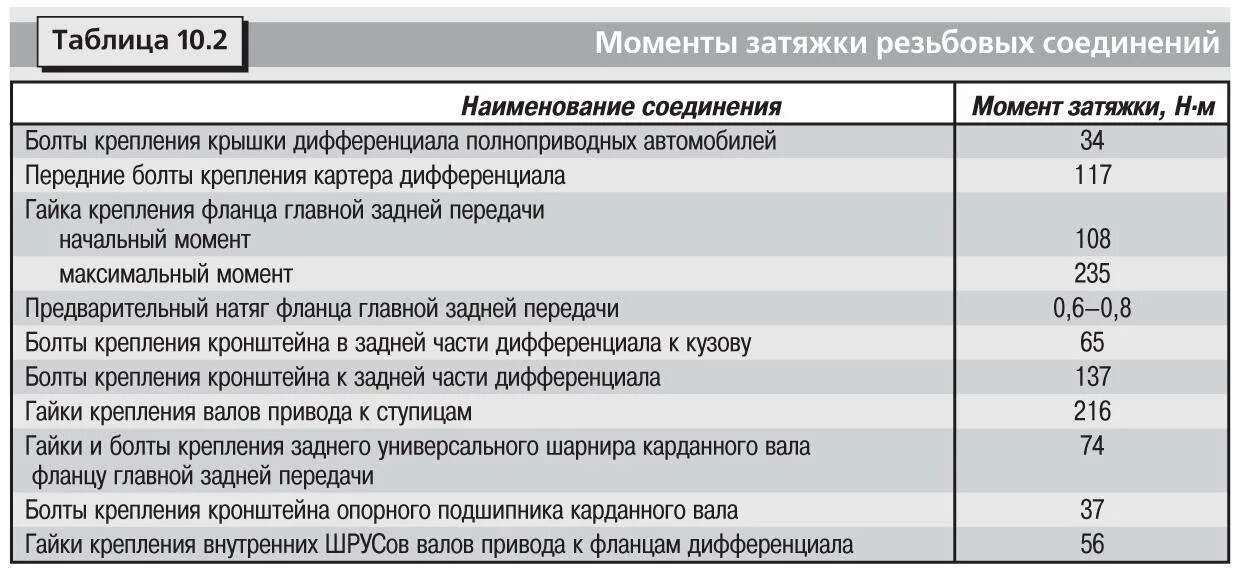 Моменты затяжки уаз 409. Момент затяжки хвостовика УАЗ 469. Момент затяжки редуктора Газель. Момент затяжки заднего редуктора Тойота рав 4. Момент затяжки крышек подшипников дифференциала УАЗ.