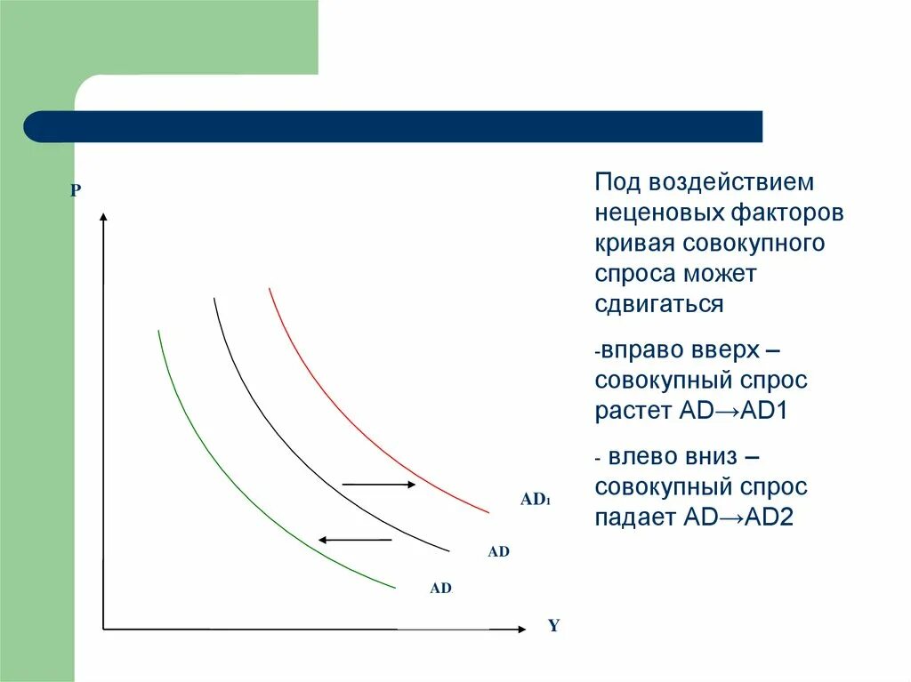 Кривая совокупного спроса неценовые факторы. Совокупный спрос (ad). Кривая совокупного спроса.. Кривая совокупного спроса сдвинется вправо при. Кривая совокупного спроса сдвигается вправо. Смещение кривой спроса вправо