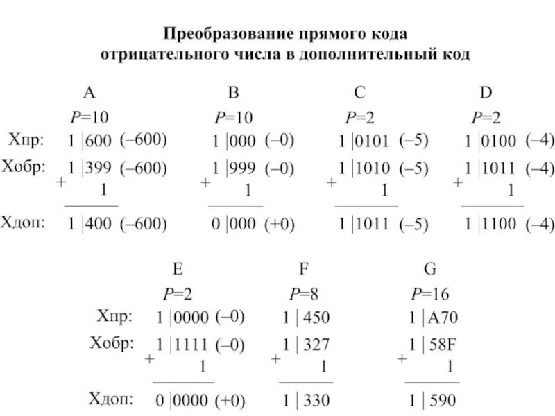 Перевести число в дополнительный код. Преобразование дополнительного кода в прямой. Прямой обратный и дополнительный коды. Преобразование в дополнительный код. Дополнительный и обратный код числа.