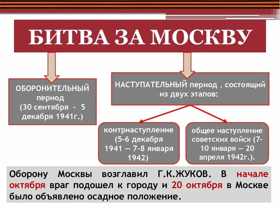 Первый этап битвы за москву. Битва за Москву 1941 оборонительный этап. Битва за Москву этапы таблица. Периоды оборонительного этапа битвы за Москву. Соотношение сил в Московской битве 1941.