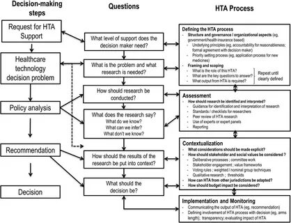 Health decisions