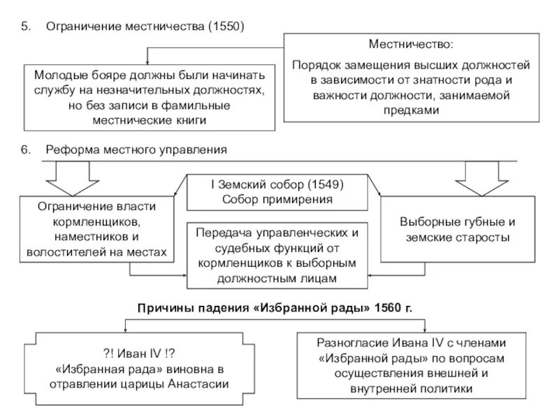 Порядок замещения высших должностей