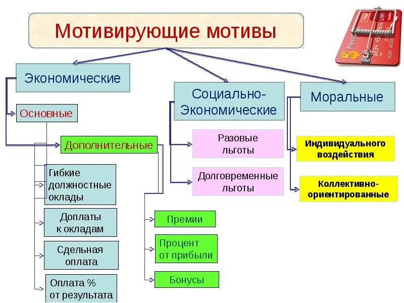 Мотивация экономического поведения. Мотивы экономической деятельности. Экономические мотивы. Мотивы экономического поведения. Мотивы экономической деятельности человека.