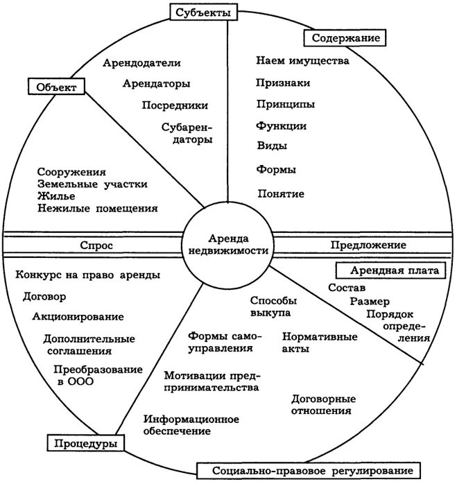 Что входит в аренду. Виды договоров аренды схема. Структура договора аренды схема. Договор проката схема. Схема договора аренды недвижимости.