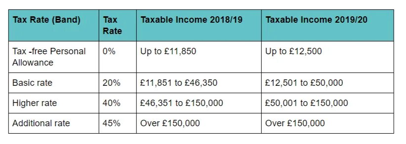 Us federal tax. Подоходный налог avstralia. Income tax rate. Tax uk. How to estimate income tax for 2021.