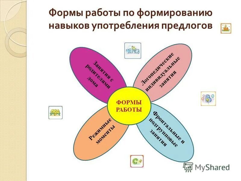 Употребление предлогов в речи задания 7 класс. Формирование навыков употребления предлогов у дошкольников. формирование пространственных представлений у дошкольников с онр. схемы-опоры для формирования грамматических навыков. формирование семантических полей у детей с общим недоразвитием речи.
