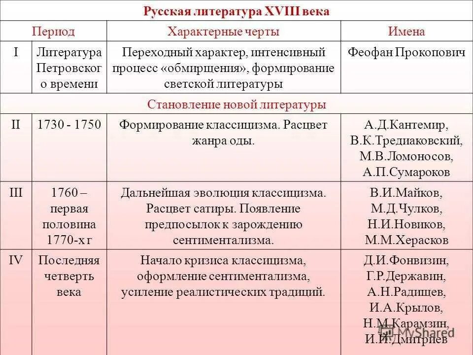 Русская литература 18 века черты. Русская литература 18 века таблица. Периодизация русской литературы 18 века. Литература 18 века таблица. Характеристика 18 века в россии