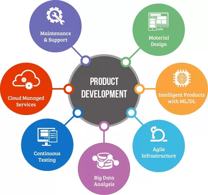 Product development. Расширение product Development. Design Development product. Product Development Engineering.