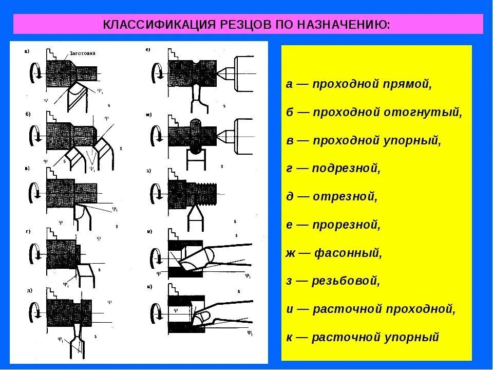 Классификация типы и обозначения. Токарные резцы по металлу виды и Назначение. Какие бывают резцы для токарного станка по металлу. Назначение резцов для токарного станка по металлу. Таблица назначения токарных резцов.