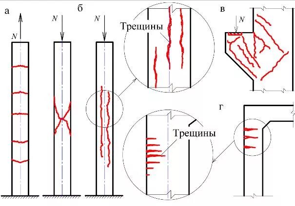 Анкеровка арматуры в колонне. Горизонтальные трещины в железобетонных колоннах. Силовые трещины в колоннах. Трещины на бетонной колонне.