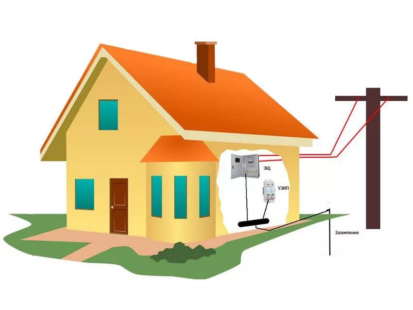Как правильно подводить дом. Заземление в доме. Заземление в частном доме. Электричество в доме. Заземлитель для частного дома.