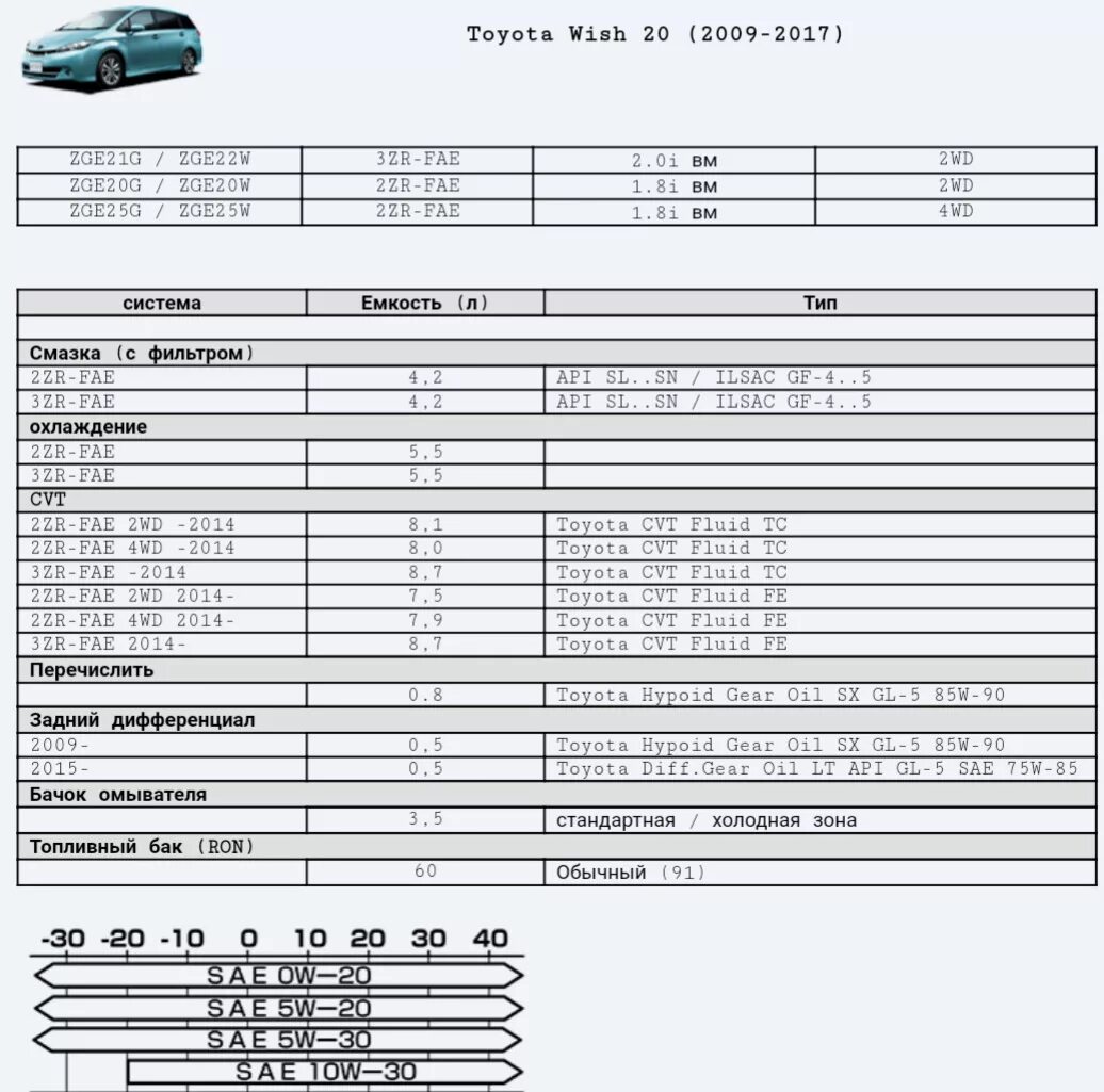 Тойота Wish 2010 заправочные емкости. Таблица жидкости для Тойота Виш 2. Тойота тундра заправочные емкости. Технические характеристики Toyota Wish 2010. Тойота виш масло в двигатель