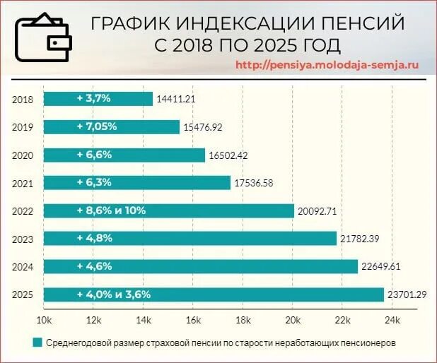 Какая индексация пенсии будет в апреле 2024. Индексация пенсий по годам. Пенсия в 2024 году индексация неработающим пенсионерам. Индексация пенсий по годам таблица до 2024 года. Размер индексации пенсии в 2025 году.