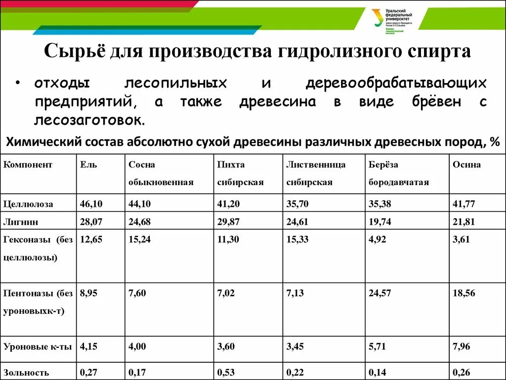 Производитель сырья для производства. Сырье для производства спирта. Сырье для производства этанола. Сырье для производства пищевого спирта. Гидролизное производство этанола.