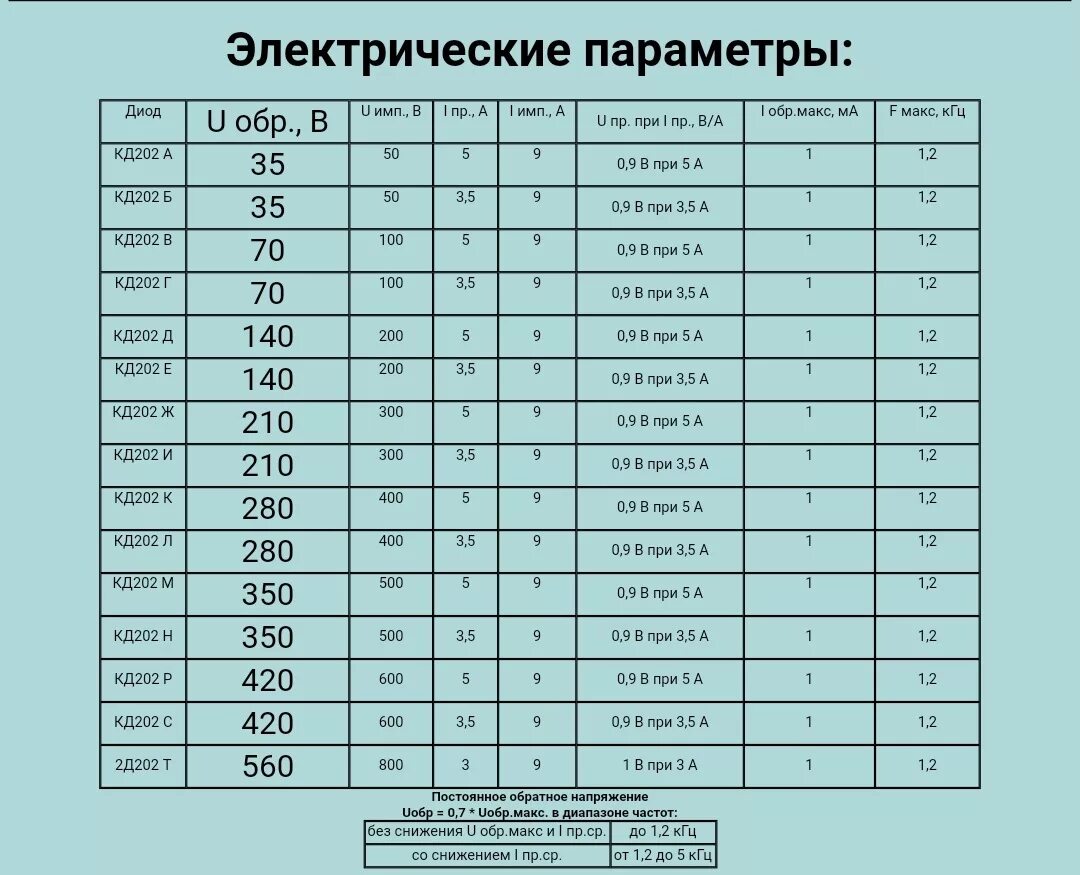 Таблица диодов. Д202 характеристики диода. Параметры диода кд202а характеристики. Параметры диода кд206в. Кд 202 диод характеристики.