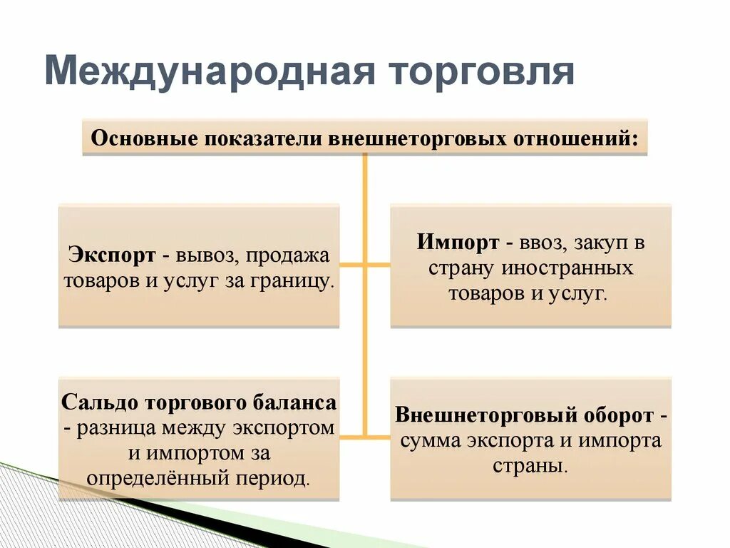 К организациям торговли относятся. Организация международной торговли. Международная торговля это в экономике. Организация международной торговли Обществознание. Понятие международной торговли.