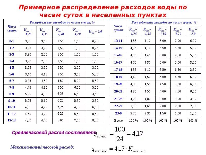 Часовой расход воды. Распределение расходов воды по часам суток. Водопотребление по часам суток. Распределение суточного расхода воды по часам суток. Распределение суточного расхода воды по часам суток таблица.